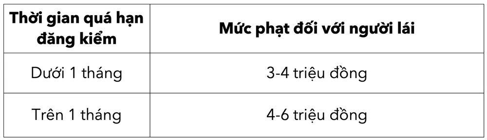 Mức phạt đối với xe quá hạn đăng kiểm. Ảnh: TIỂU MINH