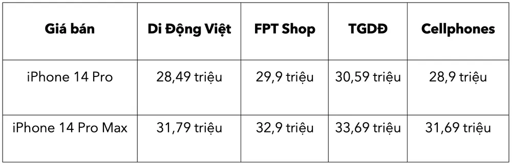 Giá bán iPhone 14 Pro và iPhone 14 Pro Max tại các hệ thống bán lẻ. Ảnh: TIỂU MINH