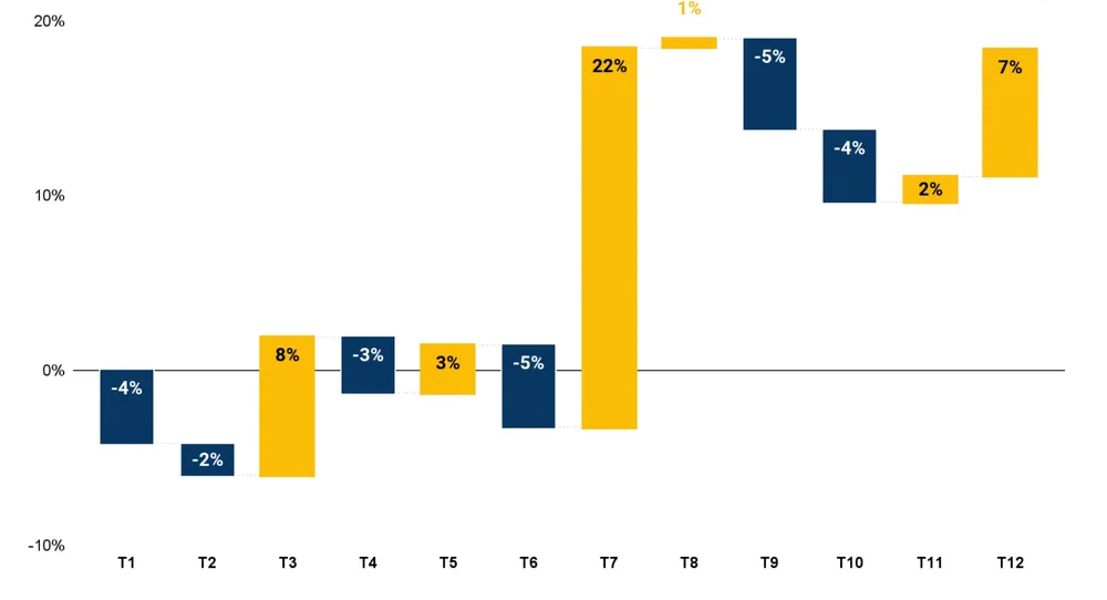 tốc độ tăng giảm nhu cầu mua xe