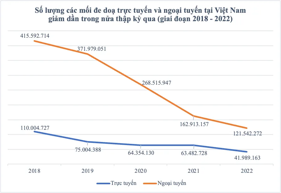 số lượng các mối đe dọa trực tuyến tại Việt Nam giảm mạnh