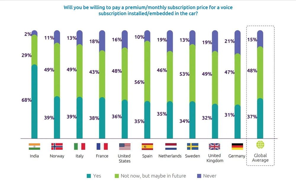 Phần lớn người tiêu dùng sẵn sàng trả phí để sử dụng trợ lý giọng nói trên ô tô.