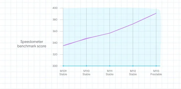 Các tính năng cải tiến đã giúp tăng 10% điểm chuẩn trong vòng ba tháng. Ảnh: Chromium