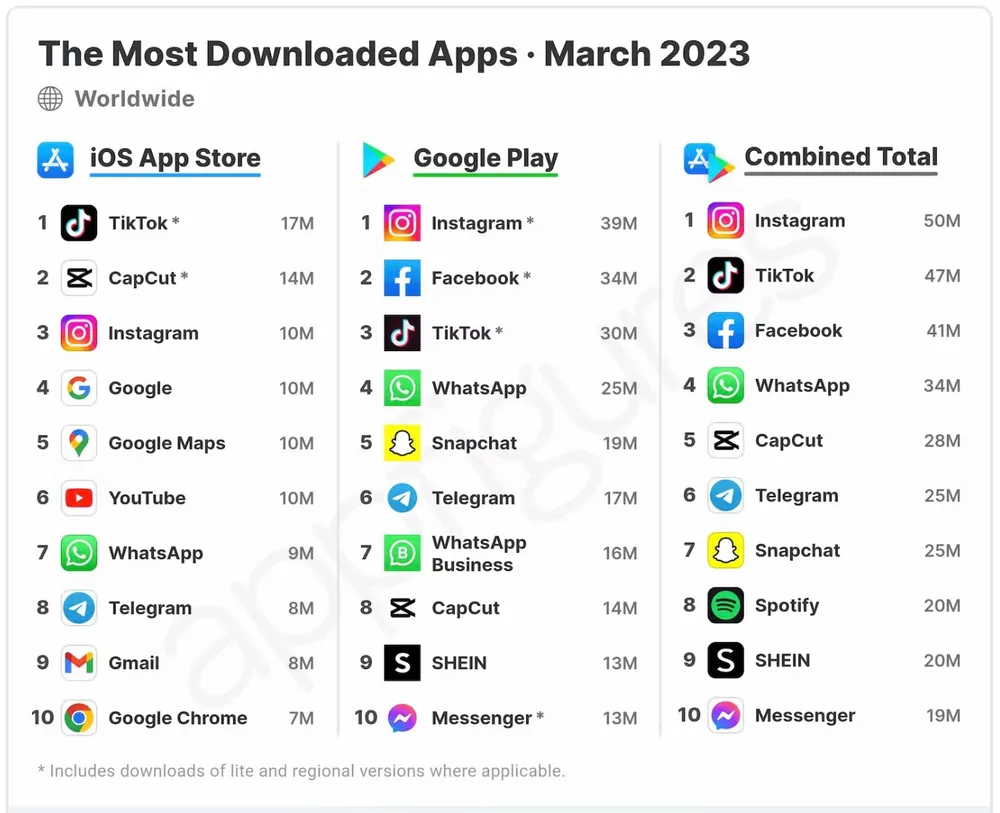 Danh sách 10 ứng dụng được tải xuống nhiều nhất trên App Store và Google Play. Ảnh: App Figures
