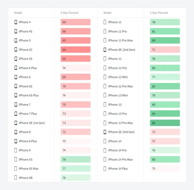 iPhone 5c là mẫu iPhone ít được yêu thích nhất. Ảnh: Perfectrec