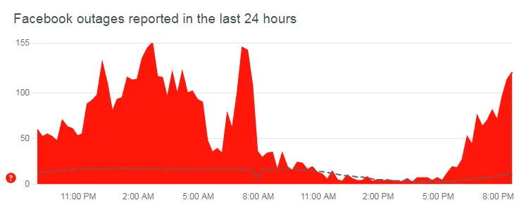 facebook-tu-gui-loi-moi-ket-ban Người dùng báo cáo lỗi Facebook trên DownDetector. Ảnh: TIỂU MINH