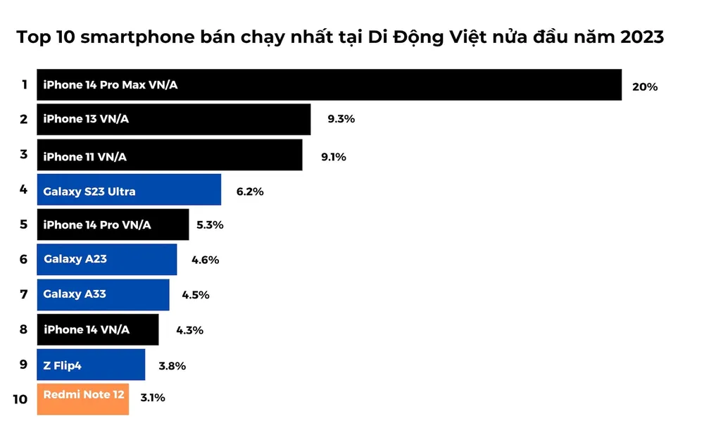 10 smartphone bán chạy nhất nửa đầu năm 2023