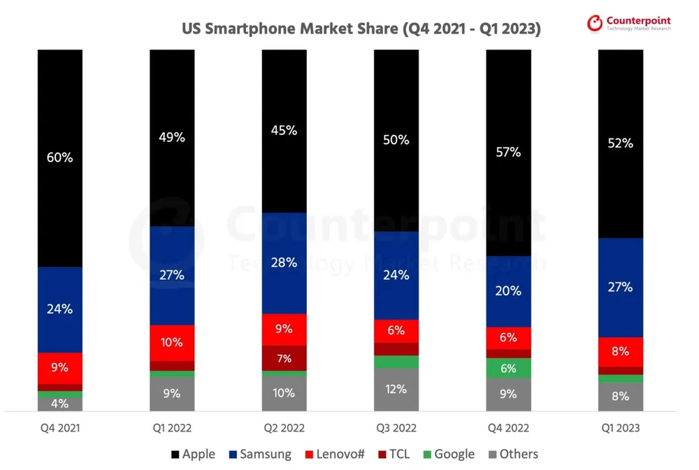 Thị phần smartphone tại Mỹ từ quý 4 năm 2021 đến quý 1 năm 2023. Ảnh: Counterpoint