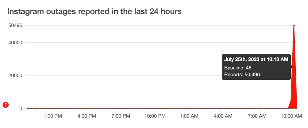 Hơn 50.000 lượt báo cáo lỗi liên quan đến Instagram. Ảnh: TIỂU MINH
