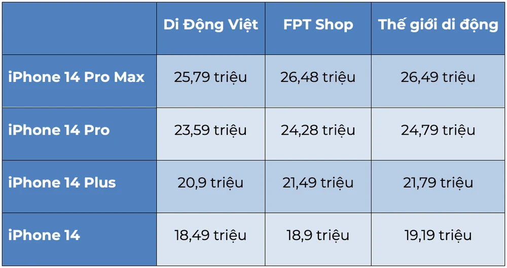 Bảng giá iPhone 14 series đầu tháng 8-2023. Ảnh: TIỂU MINH