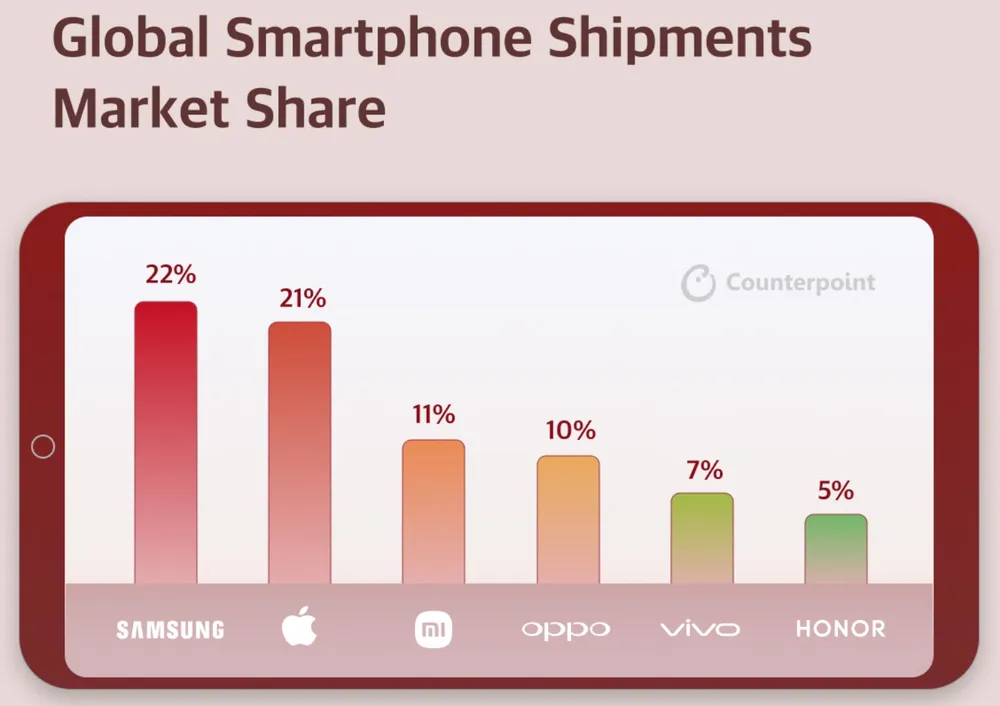 Thị trường smartphone toàn cầu trong quý 1 năm 2023. Ảnh: Counterpoint Research