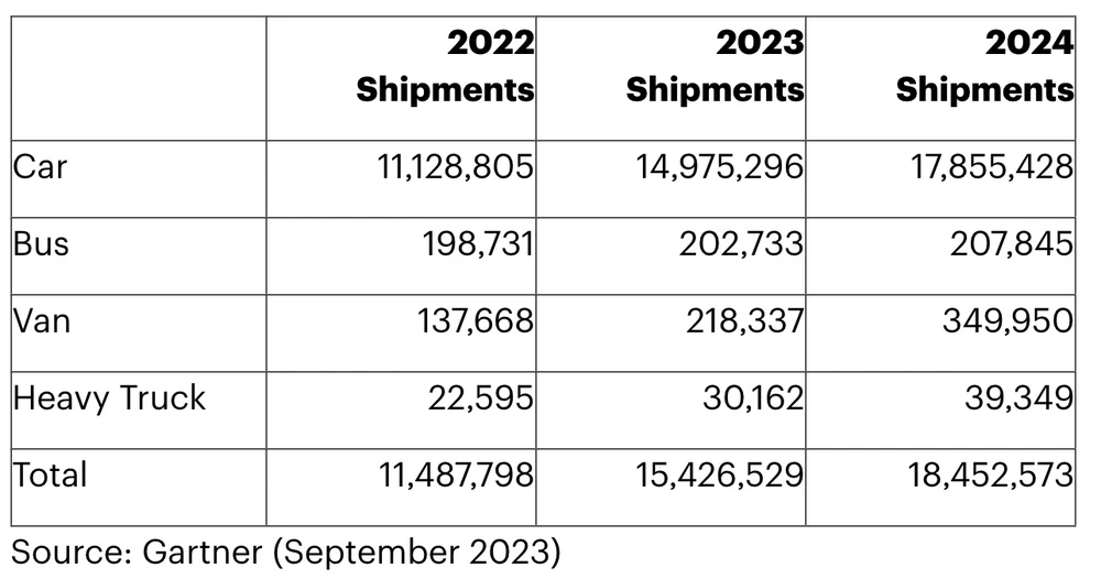 Thống kê các mẫu xe điện của Gartner. Ảnh: Gartner