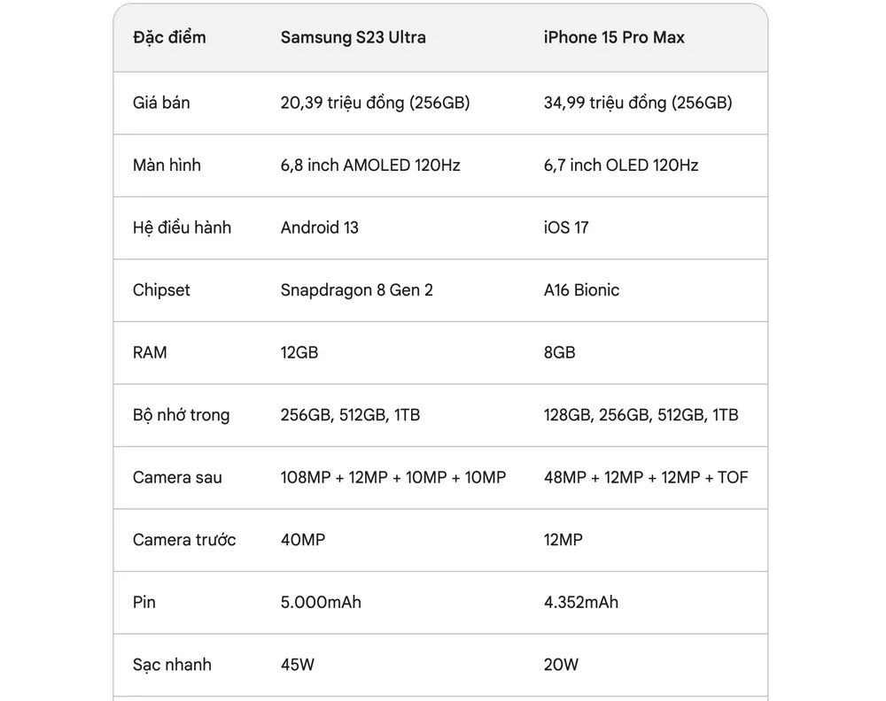 So sánh cấu hình Samsung Galaxy S23 Ultra và iPhone 15 Pro Max. Ảnh: TIỂU MINH