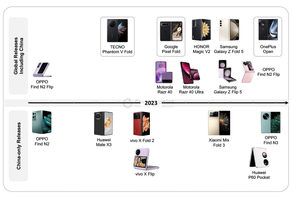 So sánh thị trường smartphone gập trên toàn cầu và Trung Quốc 2023. Ảnh: Counterpoint So sánh thị trường smartphone gập trên toàn cầu và Trung Quốc 2023. Ảnh: Counterpoint