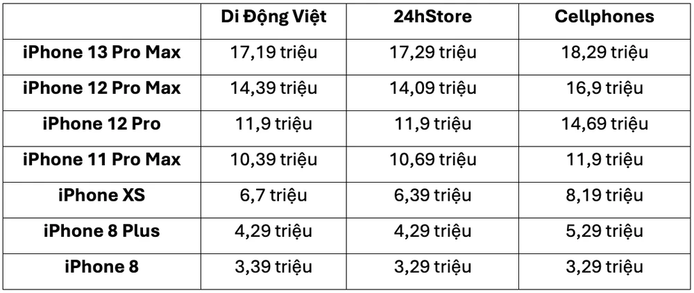 Bảng giá iPhone cũ tham khảo tại một số đại lý. Ảnh: TIỂU MINH