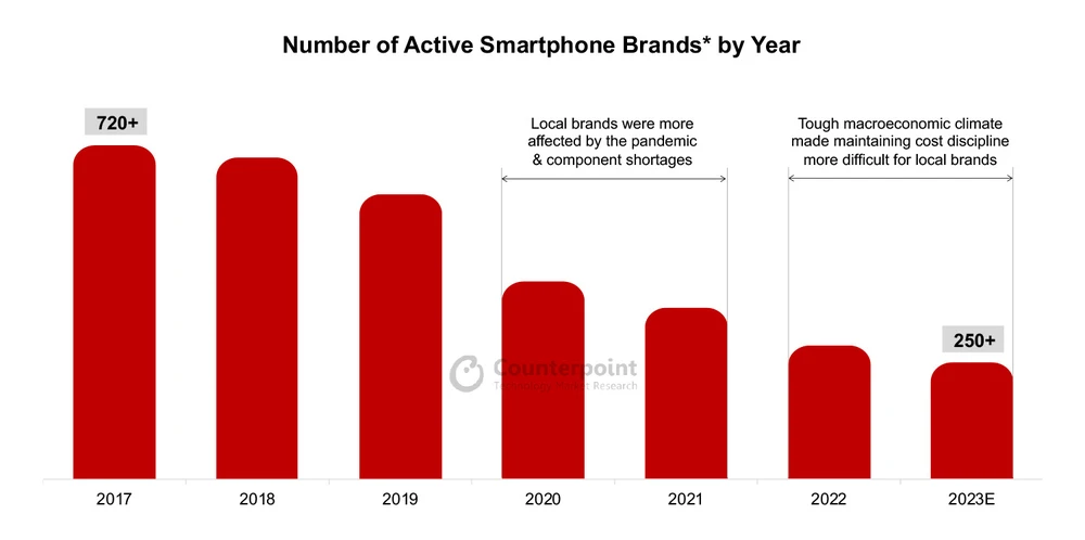Số lượng các thương hiệu điện thoại đang hoạt động hàng năm. Ảnh: Counterpoint Research