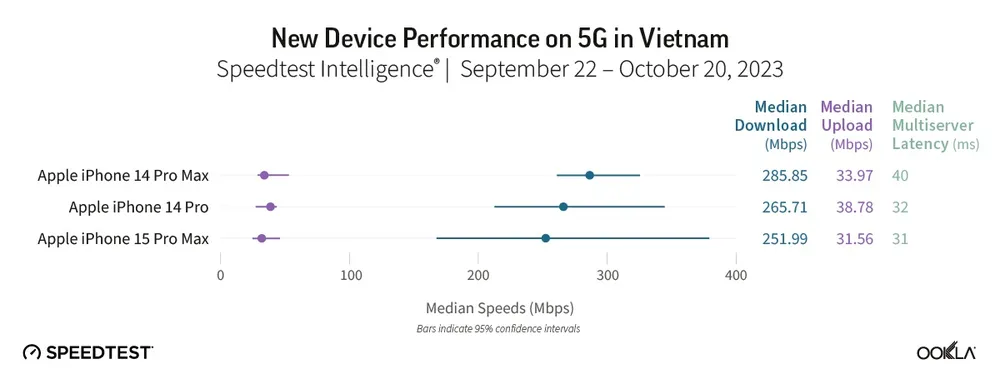 Tốc độ 5G của các thiết bị tại Việt Nam. Ảnh: Ookla Tốc độ 5G của các thiết bị tại Việt Nam