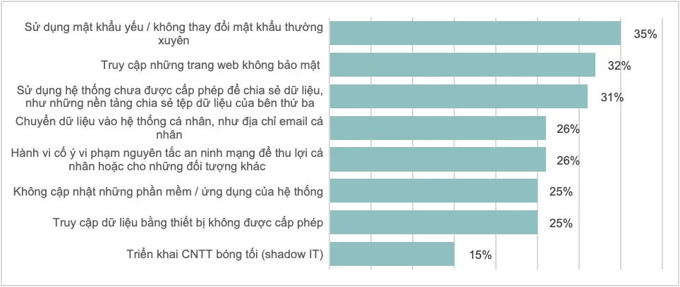 Mật khẩu yếu gây ra các sự cố an ninh mạng. Ảnh: Kaspersky