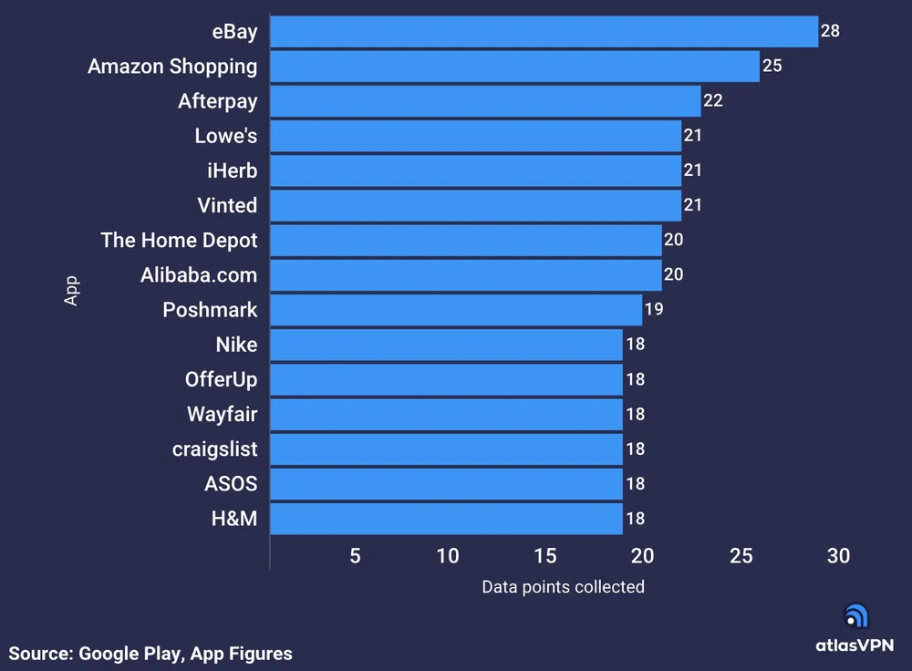 15 ứng dụng mua sắm thu thập dữ liệu người dùng nhiều nhất. Ảnh: Atlas VPN 15 ứng dụng mua sắm thu thập dữ liệu người dùng nhiều nhất. Ảnh: Atlas VPN