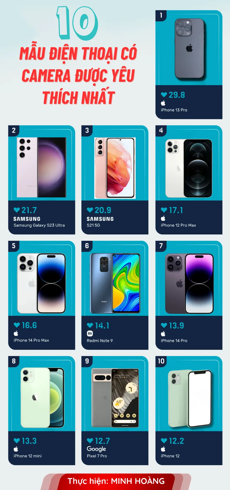 Infographic: Danh sách 10 mẫu điện thoại có camera được yêu thích nhất. 
