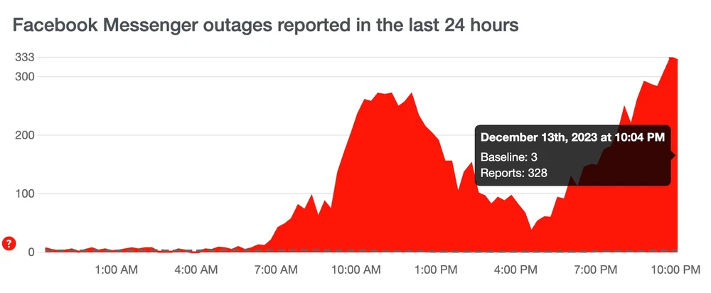 Hơn 300 báo cáo lỗi liên quan đến ứng dụng Messenger. Ảnh: TIỂU MINH