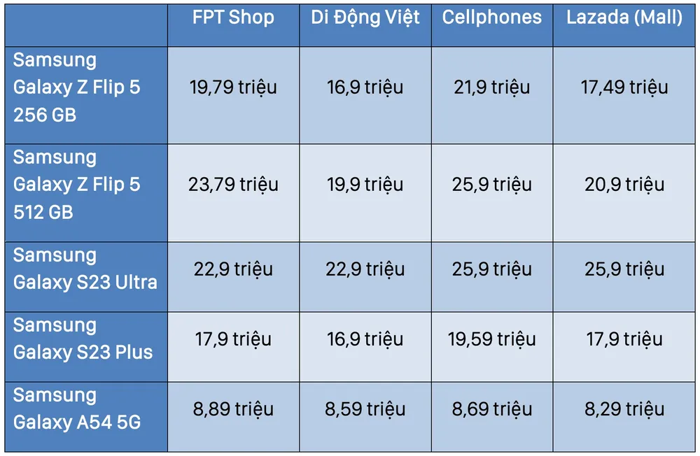 Bảng giá tham khảo một số dòng điện thoại Samsung tại các hệ thống giữa tháng 12-2023. Ảnh: TIỂU MINH