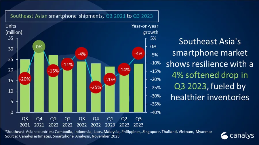 Thị trường điện thoại thông minh tại Đông Nam Á giảm 4% trong quý 3 năm 2023. Ảnh: Canalys