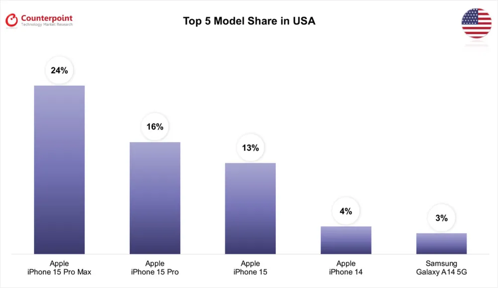 5 mẫu điện thoại bán chạy nhất ở Mỹ trong tháng 10-2023. Ảnh: Counterpoint