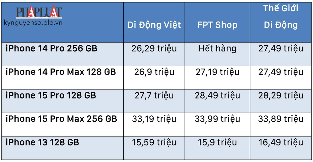 Bảng giá tham khảo các mẫu iPhone bán chạy tại Việt Nam. Ảnh: TIỂU MINH