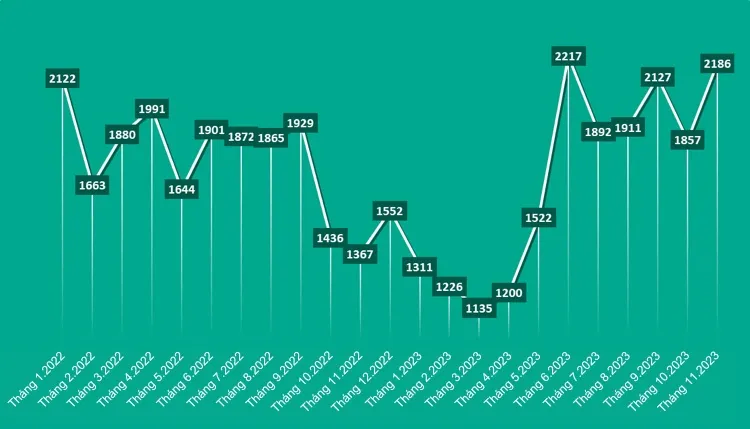Phân bổ tin nhắn trên Dark web liên quan đến việc mua, bán thông tin nội bộ công ty trong 2 năm qua. Ảnh: Kaspersky