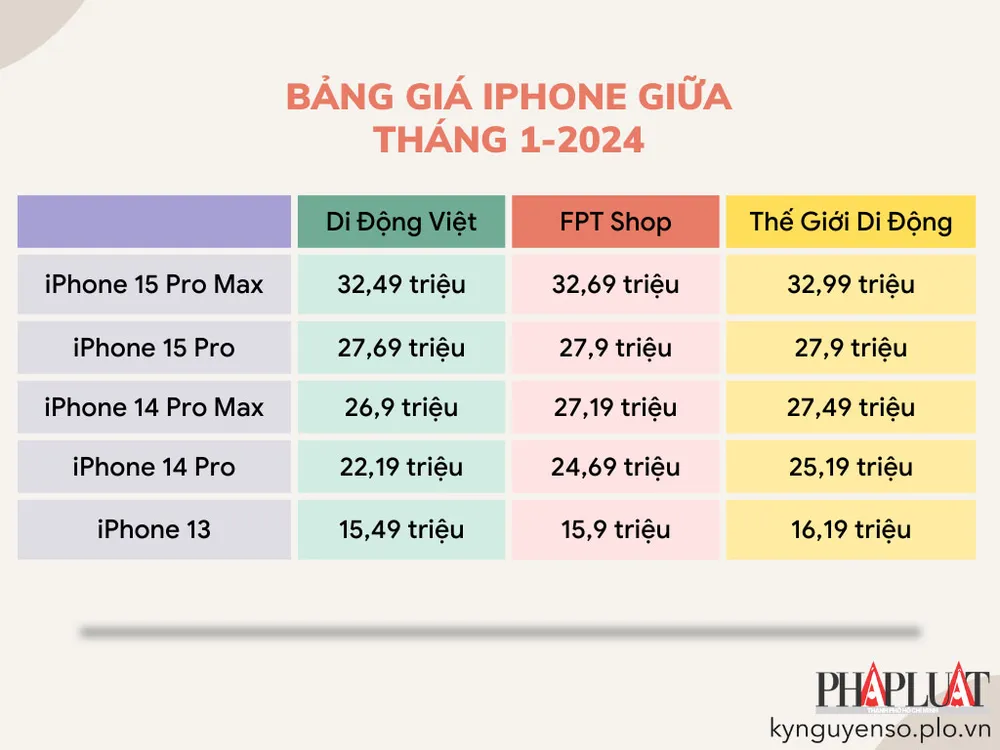 Bảng giá iPhone tham khảo tại các hệ thống bán lẻ giữa tháng 1-2024. Ảnh: TIỂU MINH