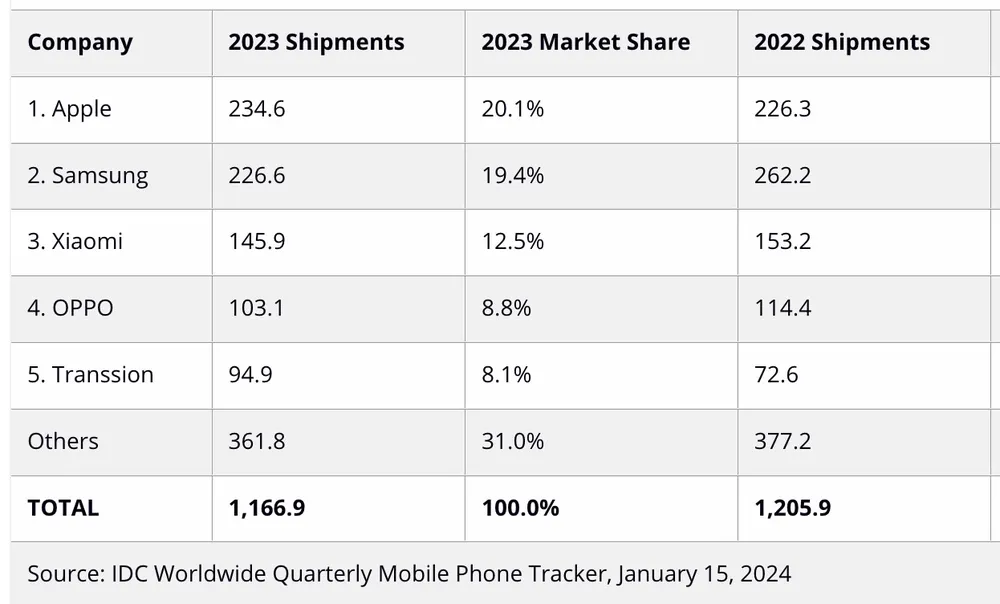 Tin công nghệ 17-1: Thị phần smartphone toàn cầu đã có nhiều thay đổi. Ảnh: IDC