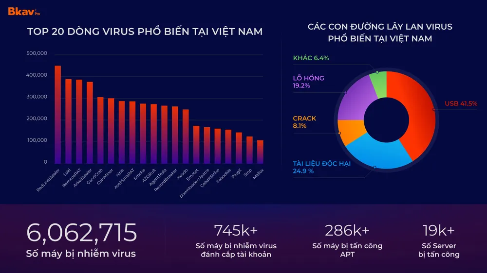 Tổng kết tình hình virus tại Việt Nam năm 2023. Ảnh: Bkav
