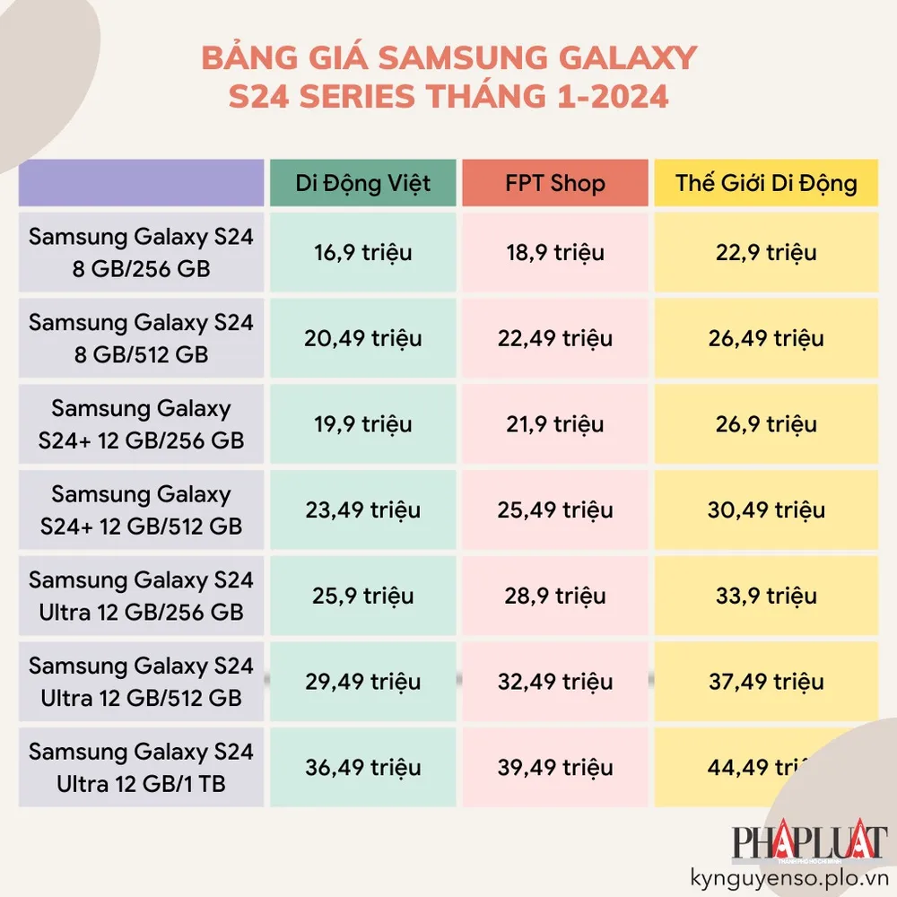 Bảng giá tham khảo Samsung Galaxy S24 series tháng 1-2024 tại các hệ thống bán lẻ. Ảnh: TIỂU MINH