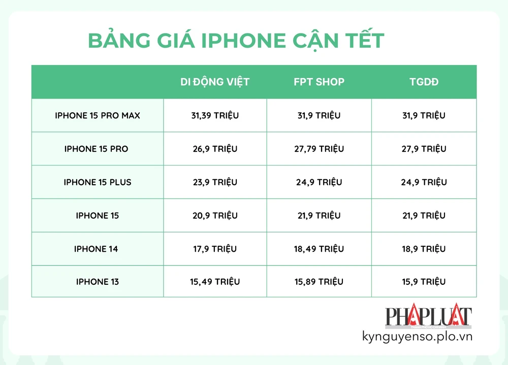 Bảng giá tham khảo iPhone 15 series tại các hệ thống. Ảnh: TIỂU MINH