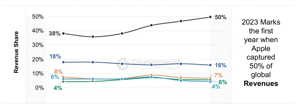 Doanh thu của iPhone chiếm 50% doanh thu bán điện thoại thông minh trên toàn cầu vào năm 2023. Ảnh: Counterpoint Research Doanh thu của iPhone chiếm 50% doanh thu bán điện thoại thông minh trên toàn cầu vào năm 2023. Ảnh: Counterpoint Research