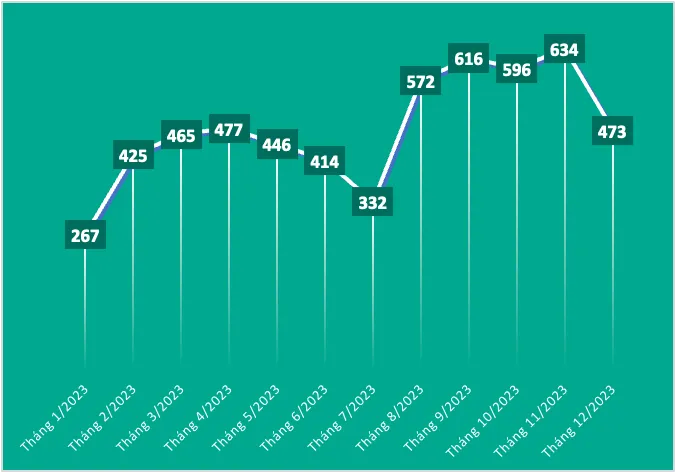 Số lượng bài đăng trên blog về ransomware trong năm 2023. Nguồn: Kaspersky Digital Footprint Intelligence