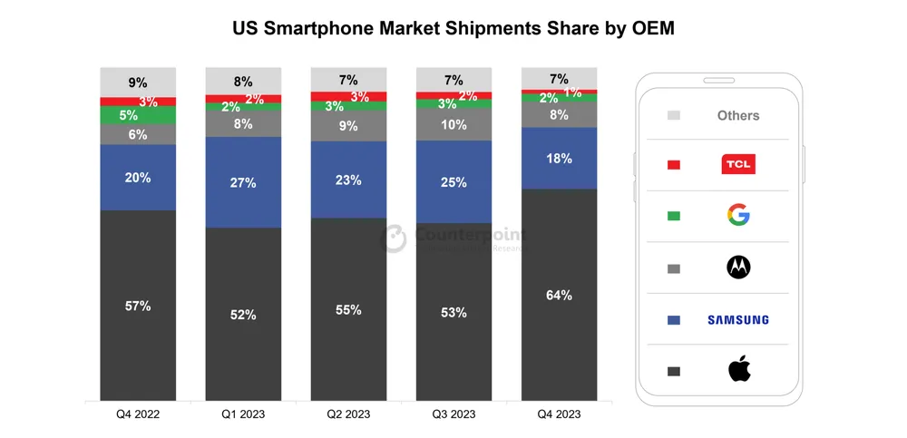 Thị phần iPhone và các hãng Android tại Mỹ trong quý 4 năm 2023. Ảnh: Counterpoint Research Thị phần iPhone và các hãng Android tại Mỹ trong quý 4 năm 2023. Ảnh: Counterpoint Research