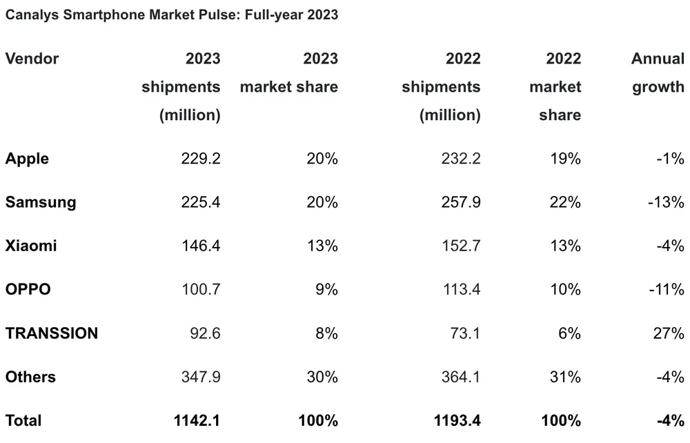 Lần đầu tiên Apple dẫn đầu thị trường điện thoại thông minh toàn cầu suốt năm 2023. Ảnh: Canalys Lần đầu tiên Apple dẫn đầu thị trường điện thoại thông minh toàn cầu suốt năm 2023. Ảnh: Canalys