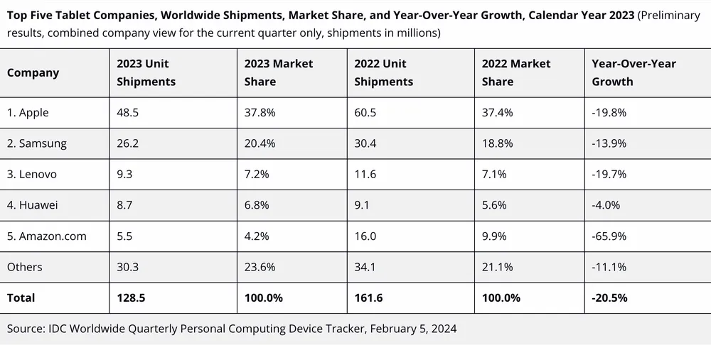 5 công ty sản xuất máy tính bảng hàng đầu trên toàn thế giới. Ảnh: IDC