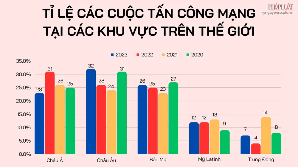 Biểu đồ cho thấy tỉ lệ các cuộc tấn công mạng tại các khu vực trên thế giới theo từng năm. Ảnh: TIỂU MINH Biểu đồ cho thấy tỉ lệ các cuộc tấn công mạng tại các khu vực trên thế giới theo từng năm. Ảnh: TIỂU MINH