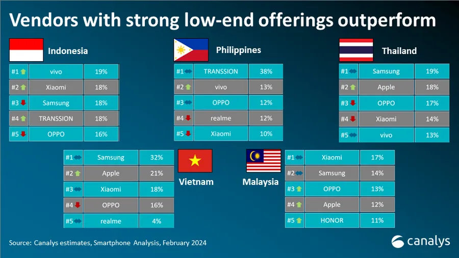 Các thương hiệu smartphone dẫn đầu tại Việt Nam trong quý 4 năm 2023. Ảnh: Canalys