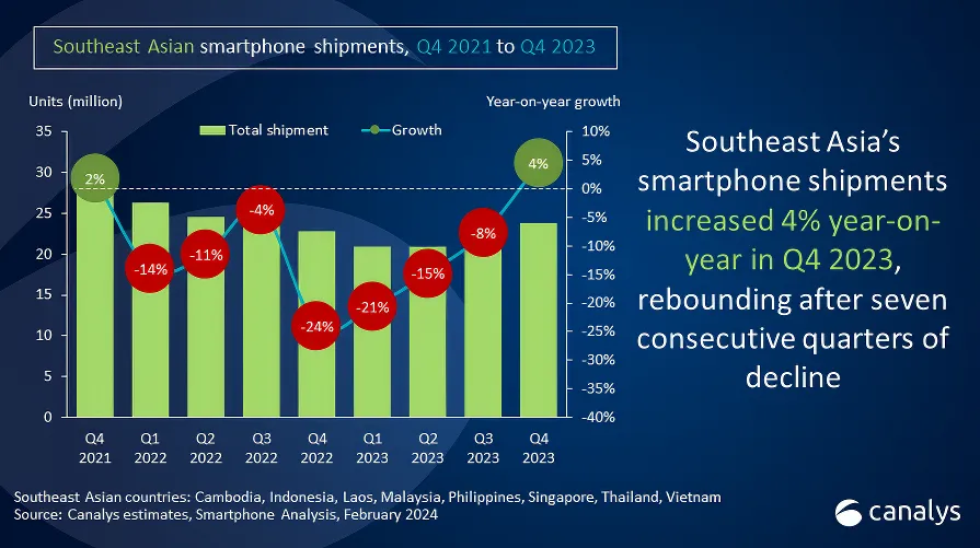Thị trường smartphone Đông Nam Á đang trên đà hồi phục sau 7 quý sụt giảm liên tiếp. Ảnh: Canalys