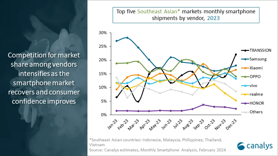 Cạnh tranh giữa các hãng smartphone tại thị trường Đông Nam Á trong năm 2023. Ảnh: Canalys