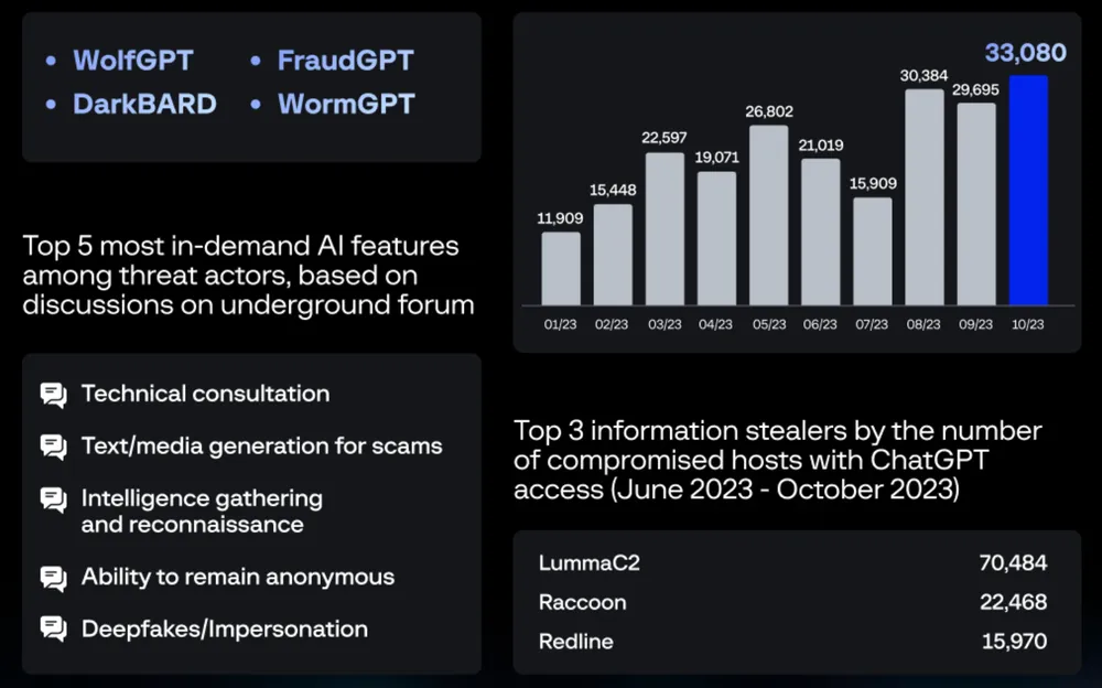 Số lượng thông tin đăng nhập ChatGPT bị xâm phạm trong 10 tháng. Ảnh: Group-IB