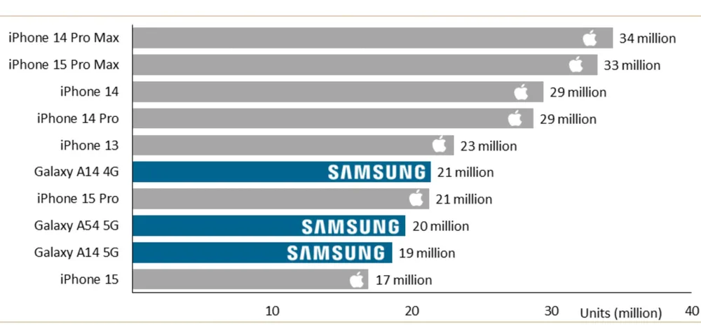 Các mẫu điện thoại cao cấp của Samsung không lọt vào top 10 mẫu điện thoại bán chạy nhất thế giới năm 2023. Ảnh: Canalys