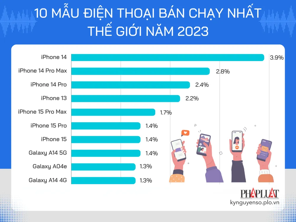 iPhone chiếm 7 vị trí trong danh sách 10 mẫu điện thoại bán chạy nhất thế giới năm 2023. Ảnh: TIỂU MINH