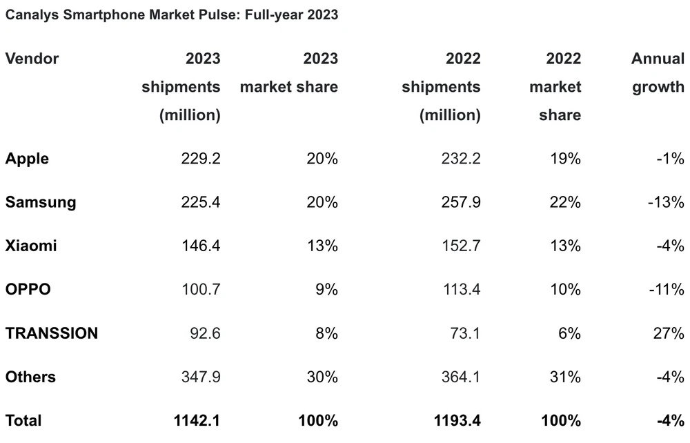 Thị trường điện thoại thông minh toàn cầu suốt năm 2023. Ảnh: Canalys