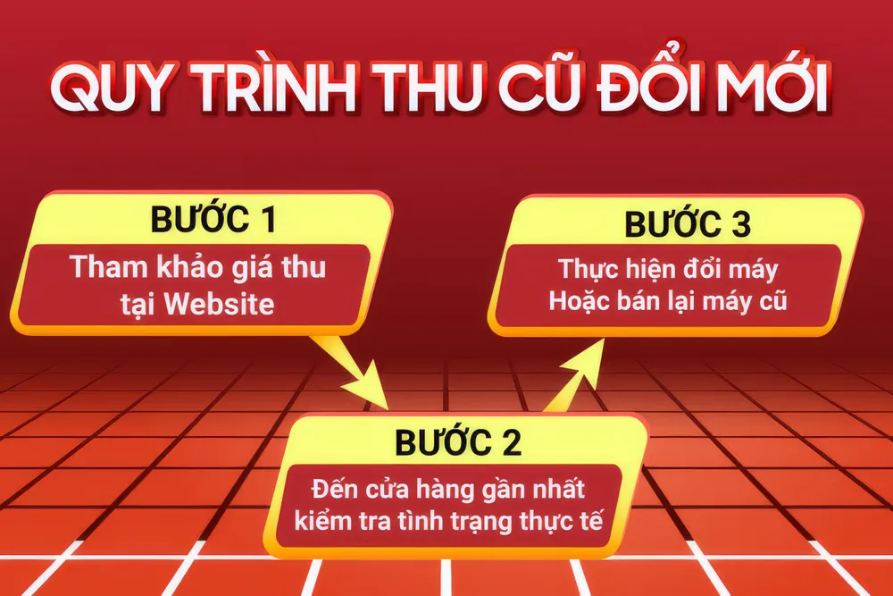 Quy trình thu iPhone cũ tại một hệ thống bán lẻ. Ảnh: TIỂU MINH