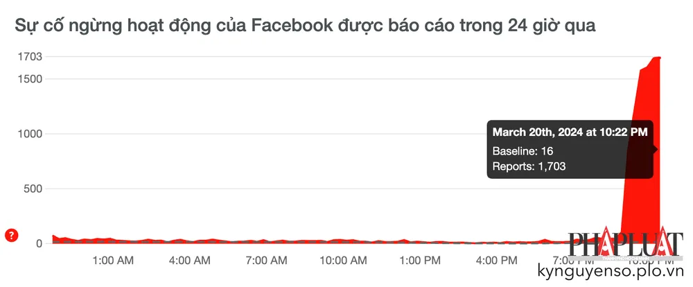 Hơn 1.700 báo cáo lỗi liên quan đến Facebook. Ảnh: TIỂU MINH