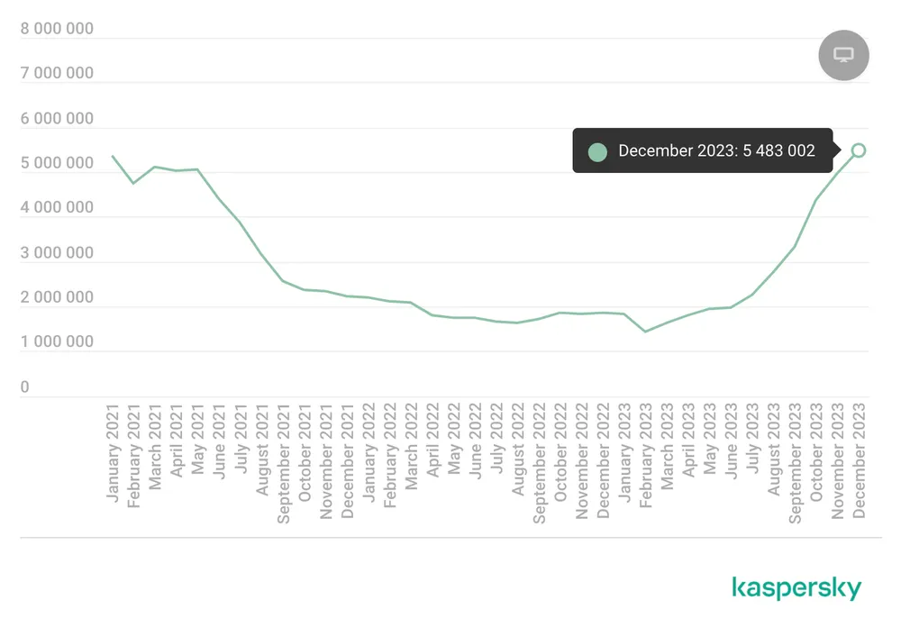 Số lượng các vụ tấn công bằng phần mềm độc hại bị Kaspersky ngăn chặn. Ảnh: Kaspersky Số lượng các vụ tấn công bằng phần mềm độc hại bị Kaspersky ngăn chặn. Ảnh: Kaspersky